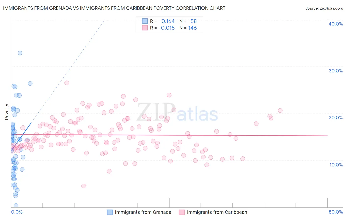 Immigrants from Grenada vs Immigrants from Caribbean Poverty