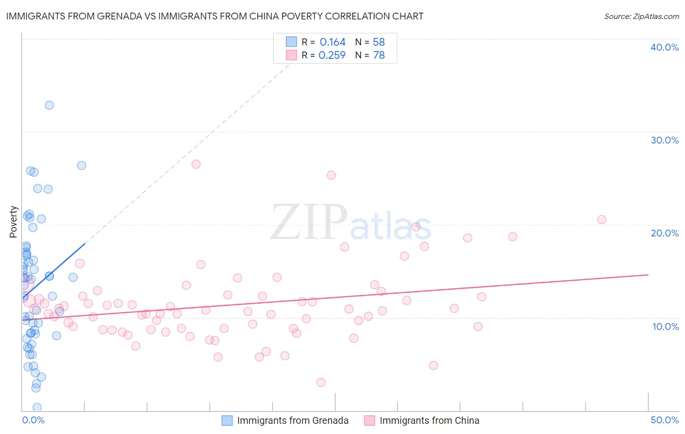 Immigrants from Grenada vs Immigrants from China Poverty