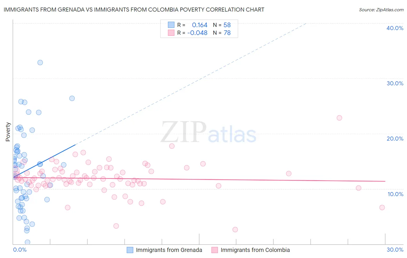 Immigrants from Grenada vs Immigrants from Colombia Poverty