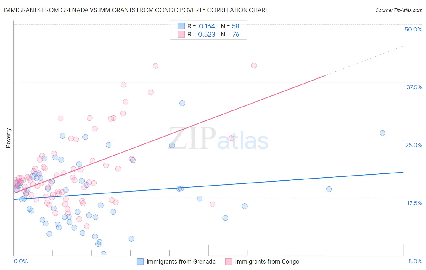Immigrants from Grenada vs Immigrants from Congo Poverty