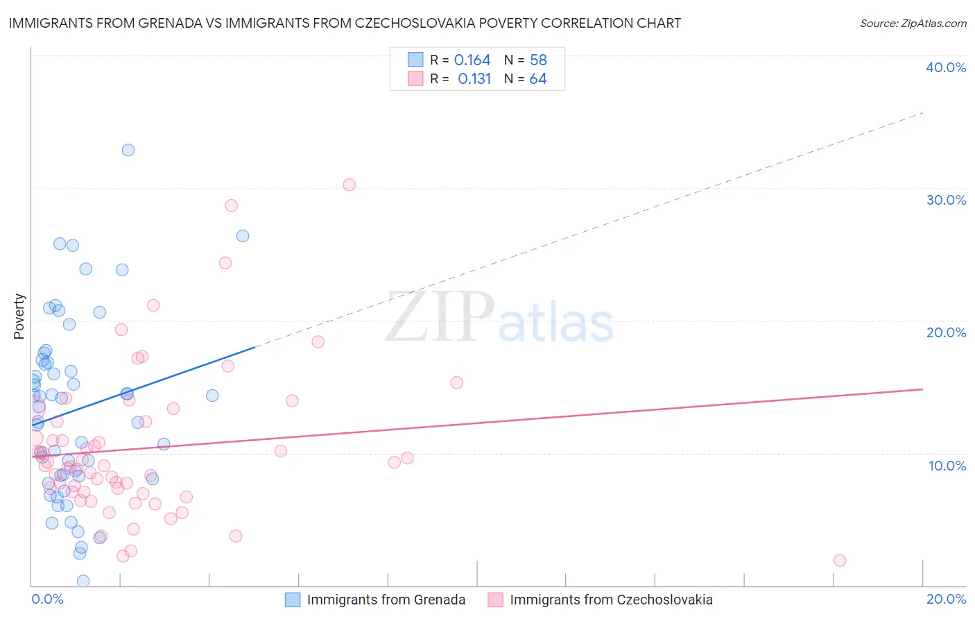 Immigrants from Grenada vs Immigrants from Czechoslovakia Poverty