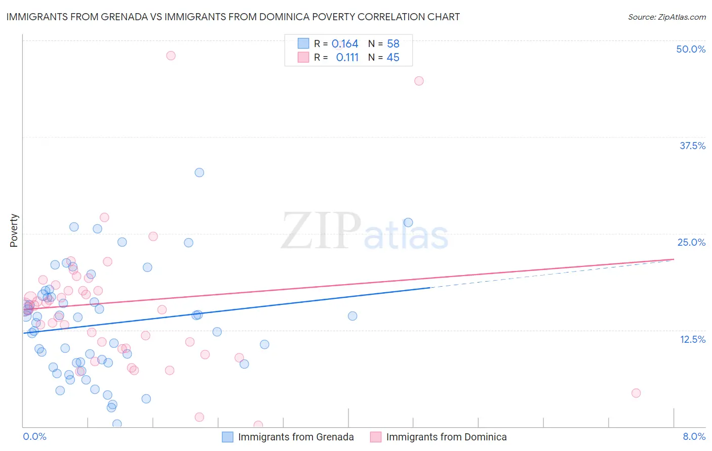 Immigrants from Grenada vs Immigrants from Dominica Poverty