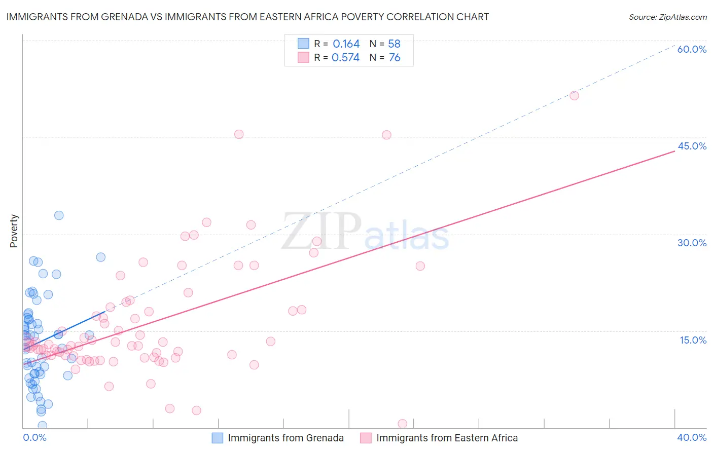 Immigrants from Grenada vs Immigrants from Eastern Africa Poverty