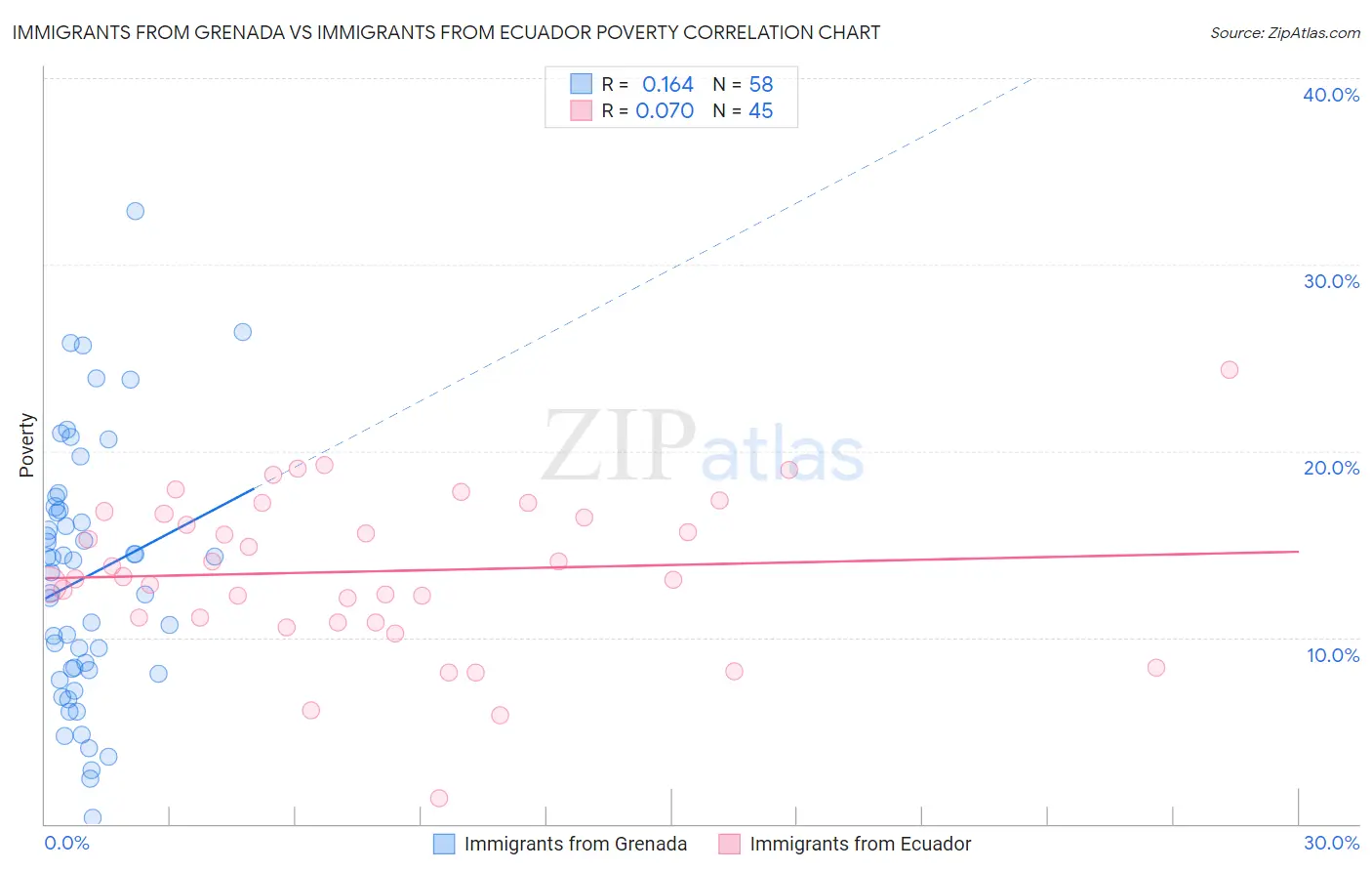 Immigrants from Grenada vs Immigrants from Ecuador Poverty