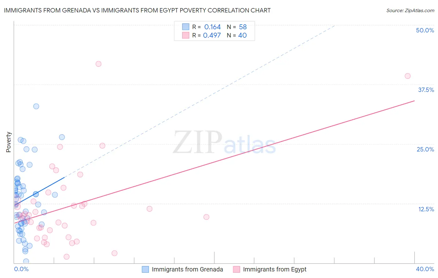 Immigrants from Grenada vs Immigrants from Egypt Poverty