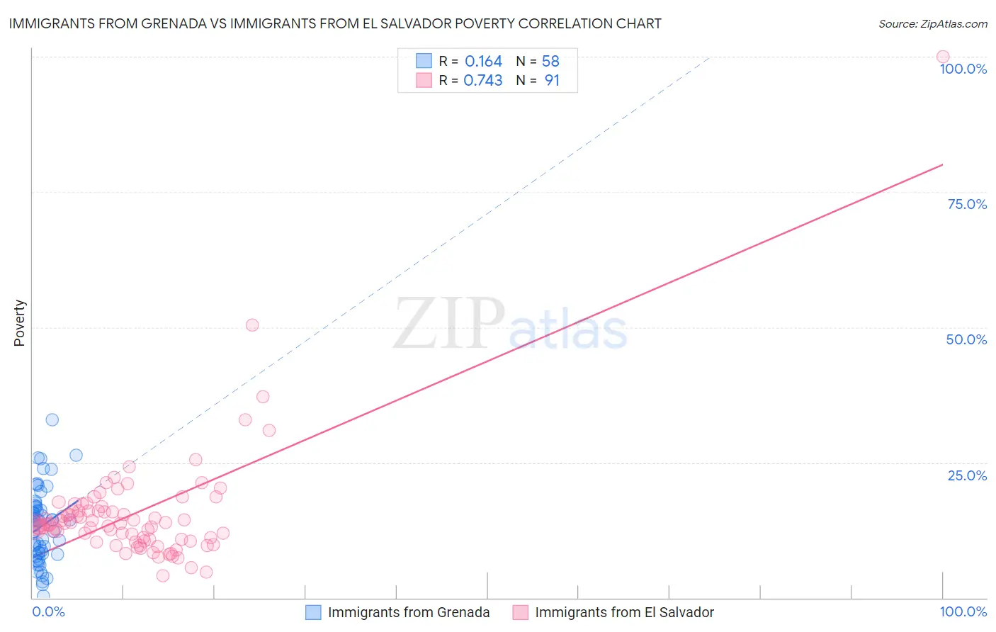 Immigrants from Grenada vs Immigrants from El Salvador Poverty