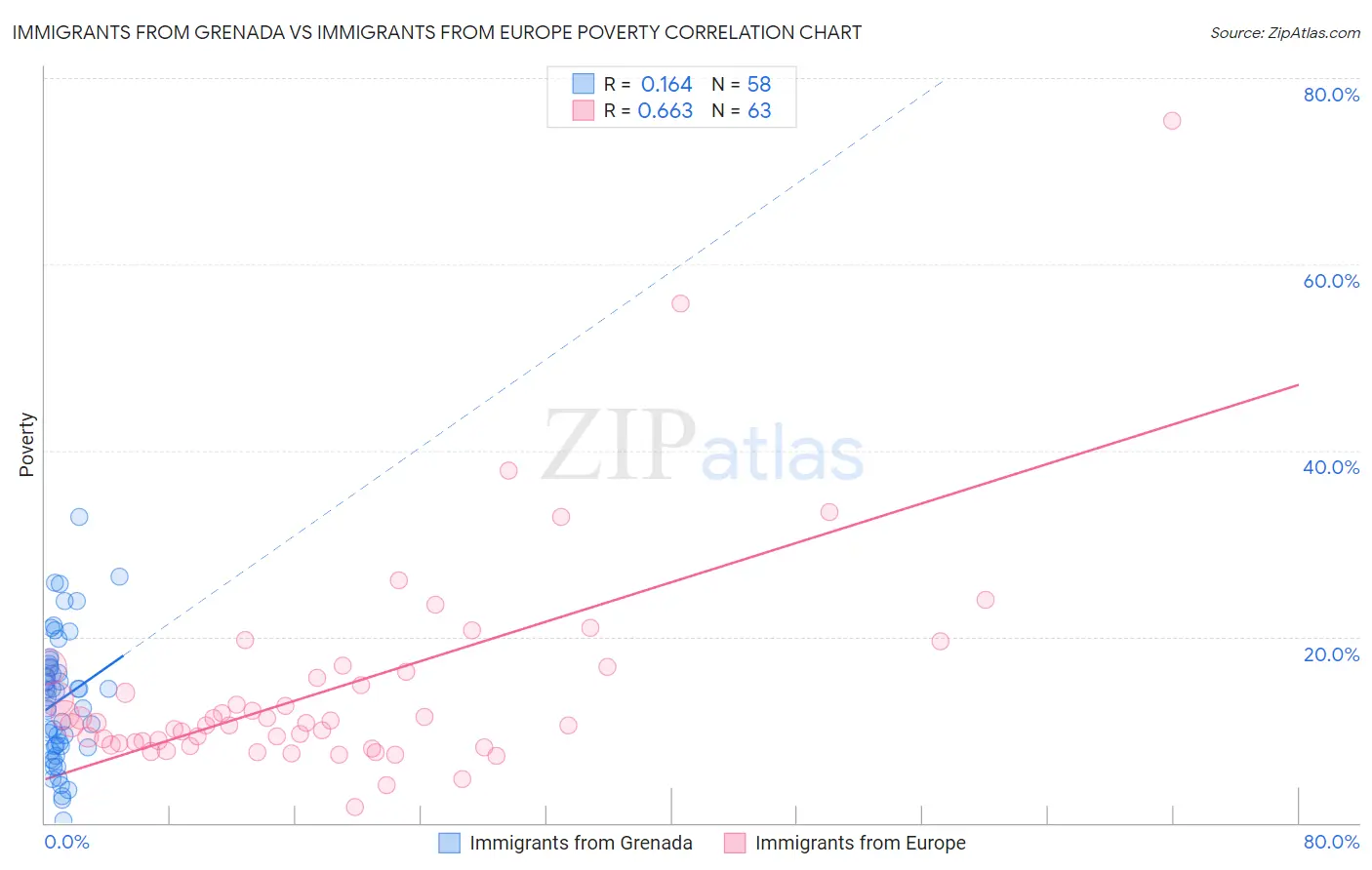 Immigrants from Grenada vs Immigrants from Europe Poverty