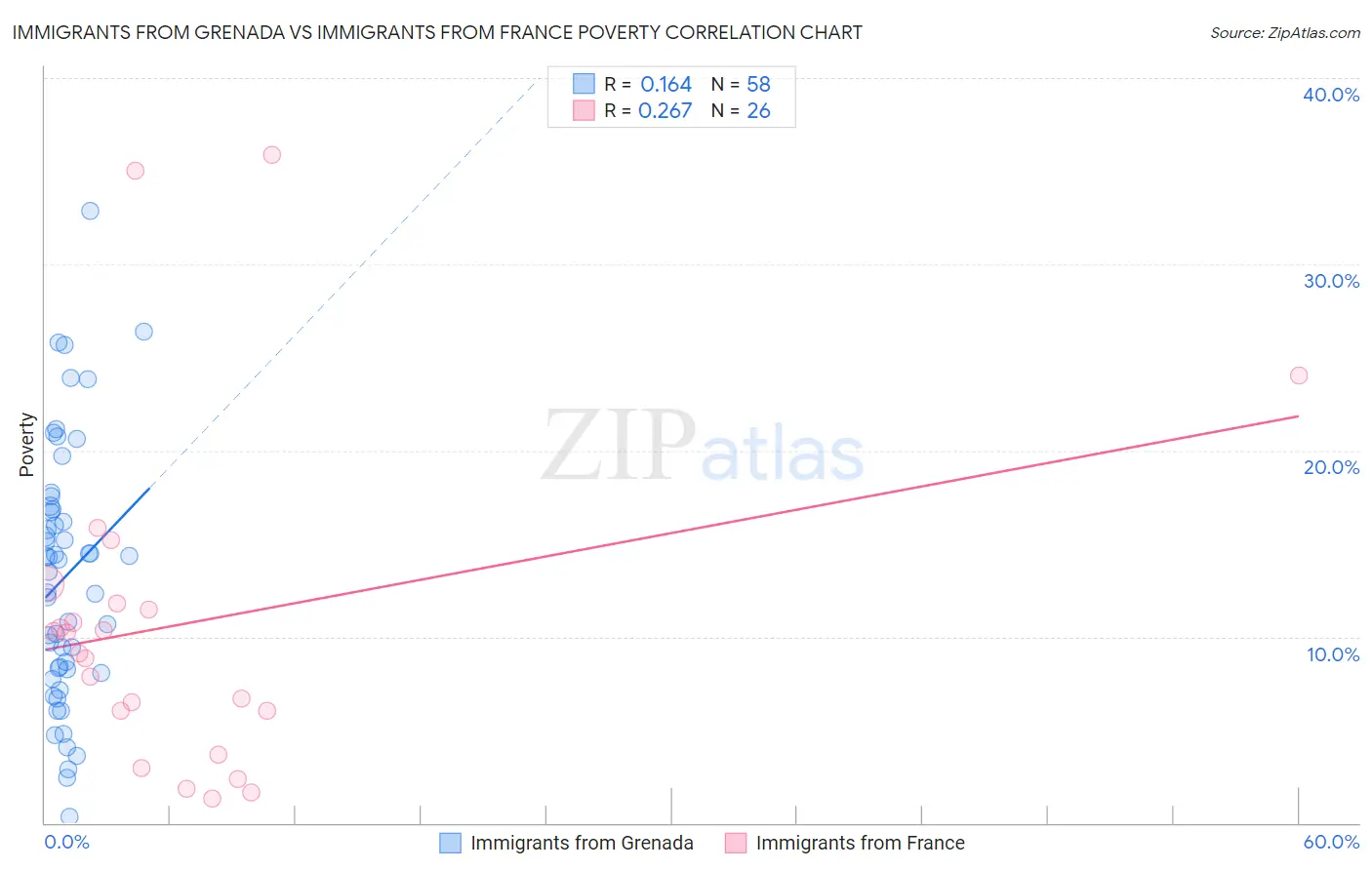 Immigrants from Grenada vs Immigrants from France Poverty