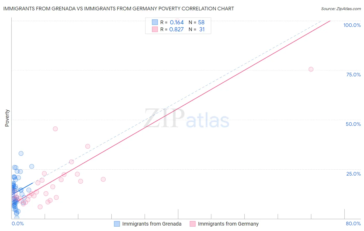 Immigrants from Grenada vs Immigrants from Germany Poverty