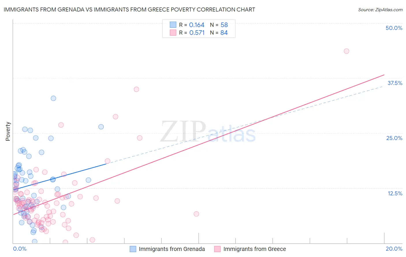 Immigrants from Grenada vs Immigrants from Greece Poverty
