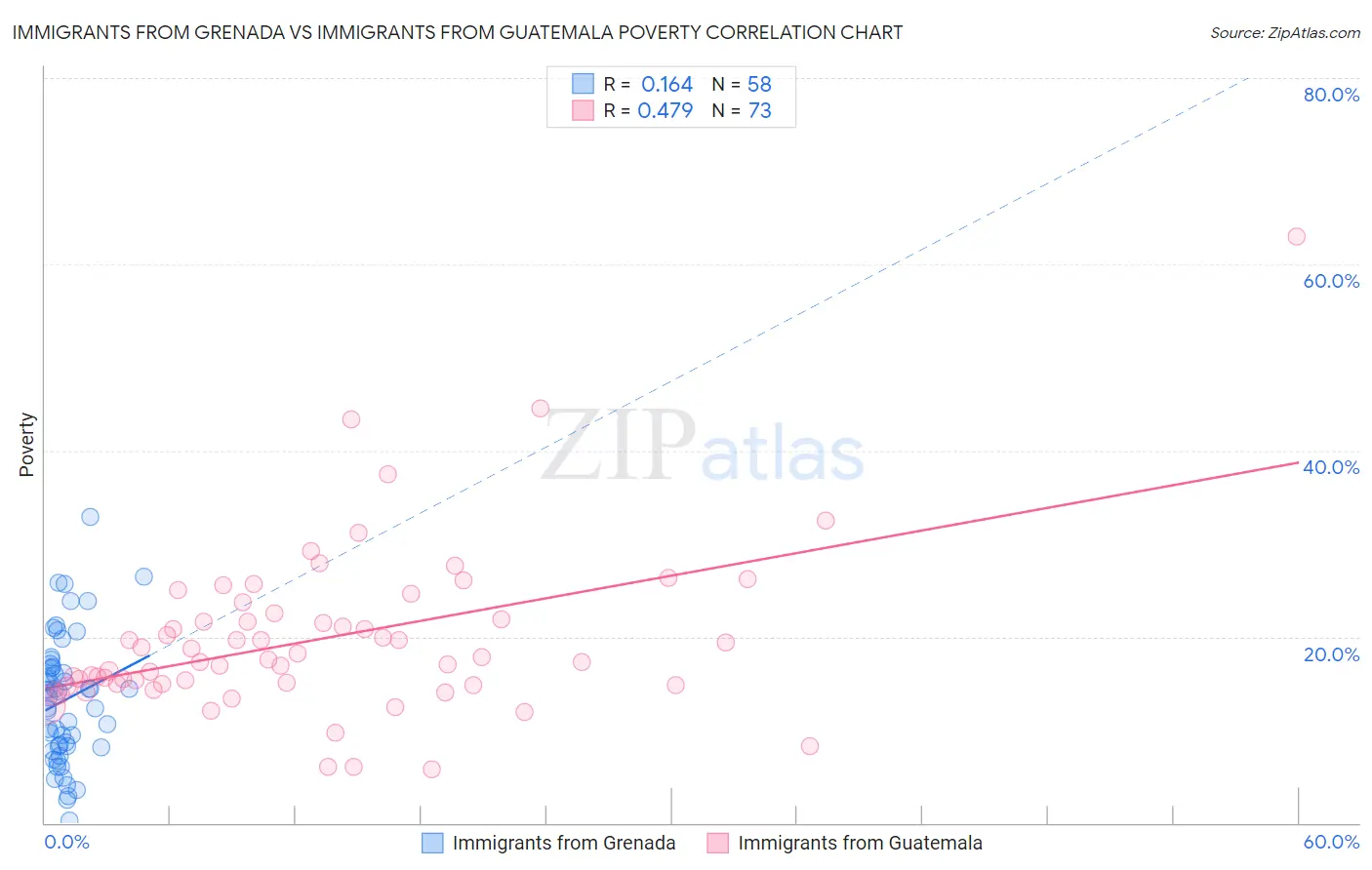 Immigrants from Grenada vs Immigrants from Guatemala Poverty