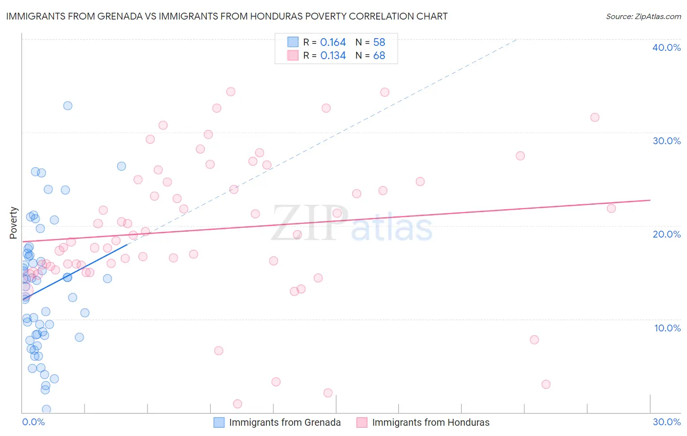 Immigrants from Grenada vs Immigrants from Honduras Poverty