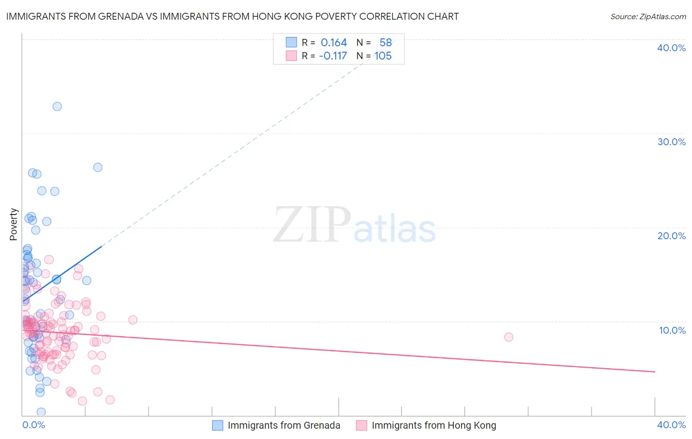 Immigrants from Grenada vs Immigrants from Hong Kong Poverty