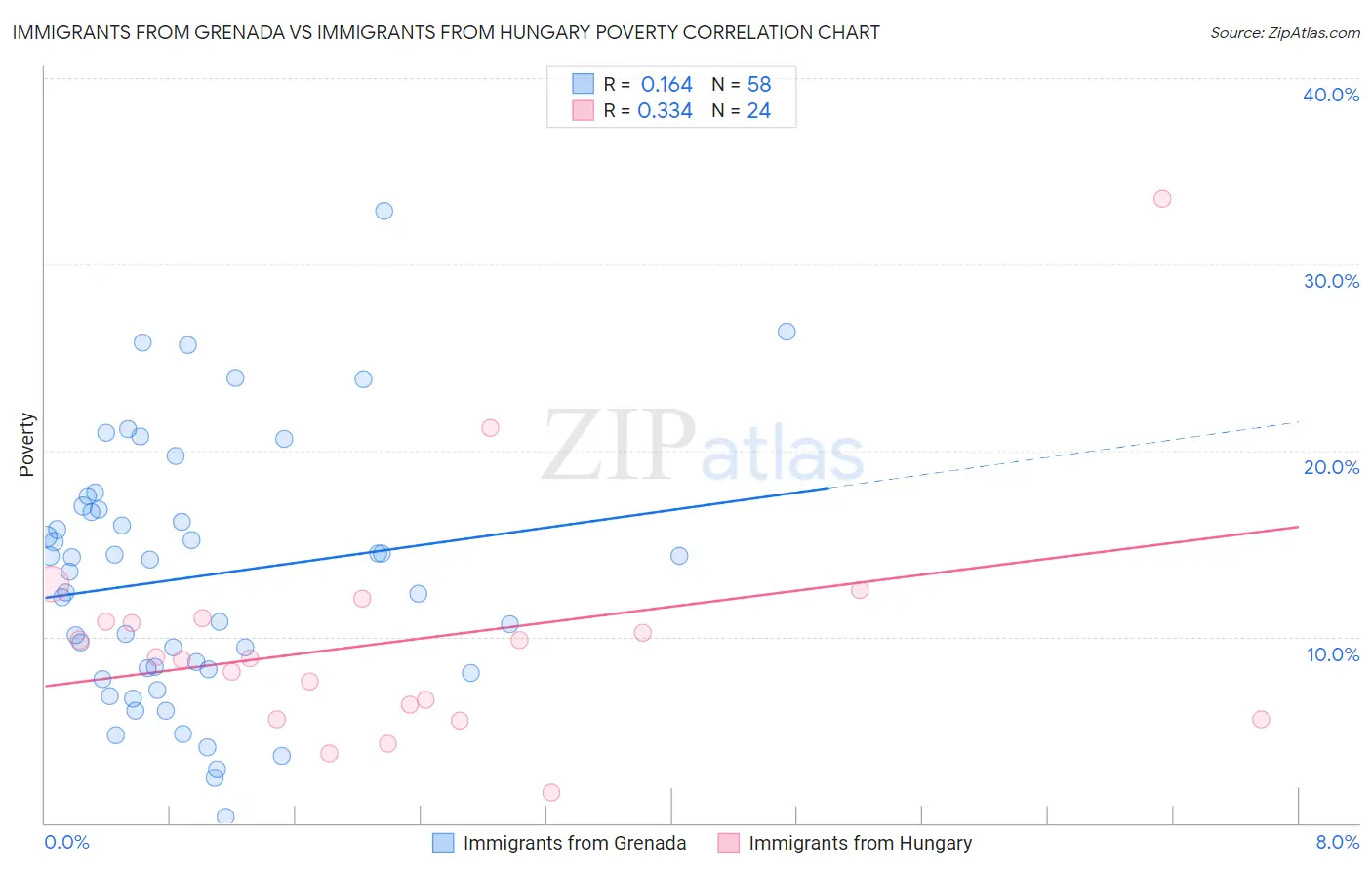Immigrants from Grenada vs Immigrants from Hungary Poverty
