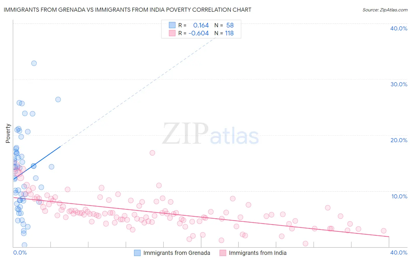 Immigrants from Grenada vs Immigrants from India Poverty