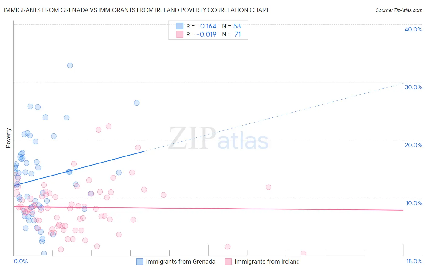 Immigrants from Grenada vs Immigrants from Ireland Poverty