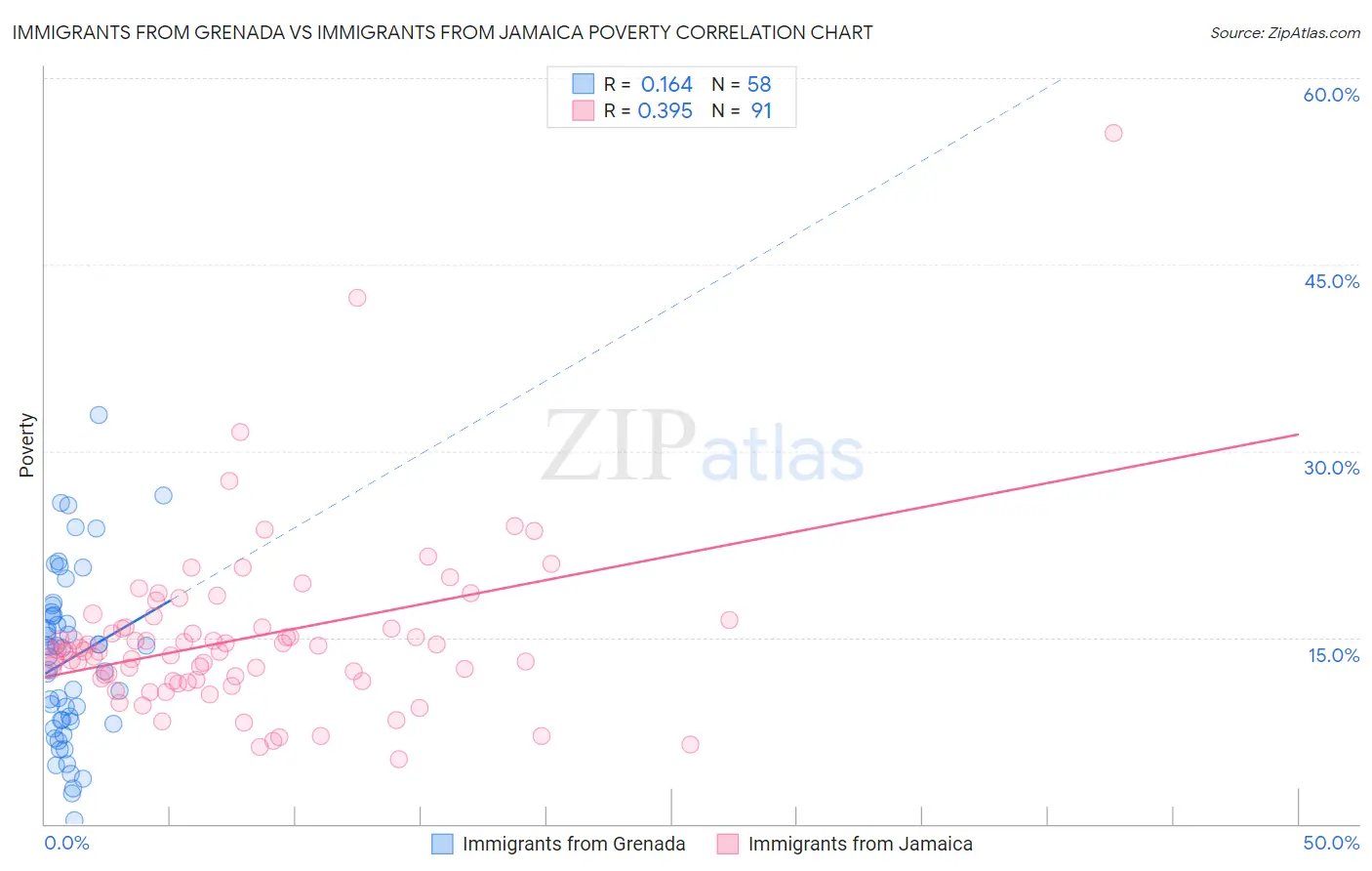 Immigrants from Grenada vs Immigrants from Jamaica Poverty