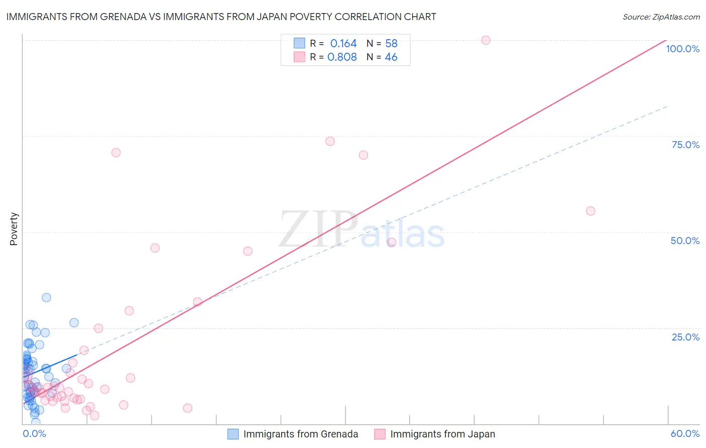 Immigrants from Grenada vs Immigrants from Japan Poverty