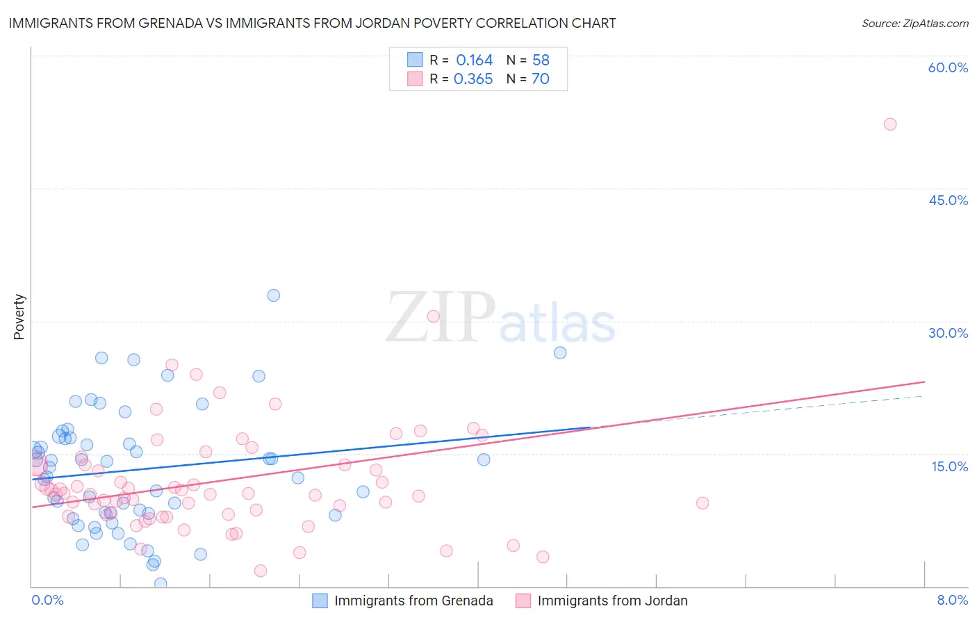 Immigrants from Grenada vs Immigrants from Jordan Poverty