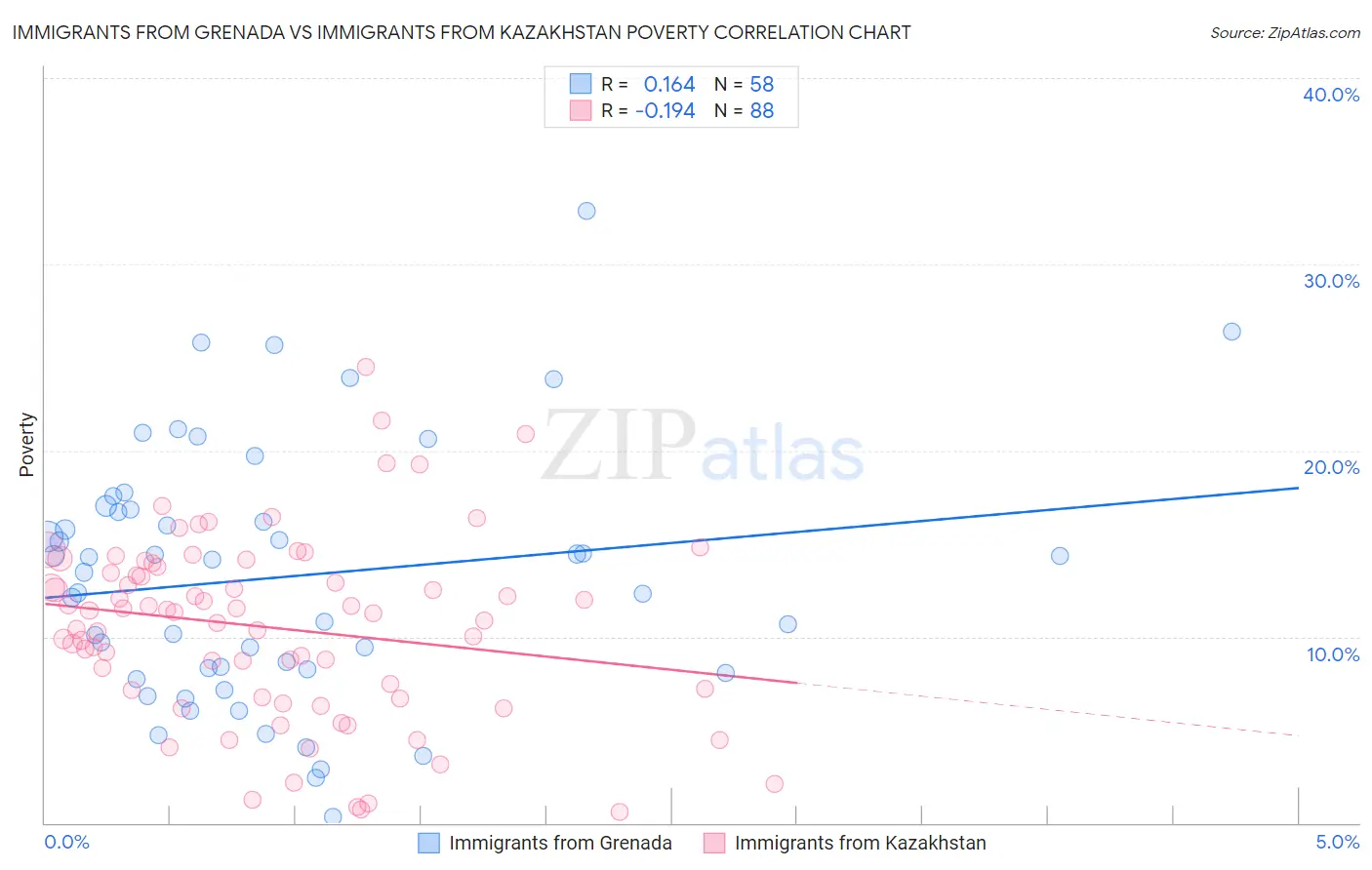 Immigrants from Grenada vs Immigrants from Kazakhstan Poverty