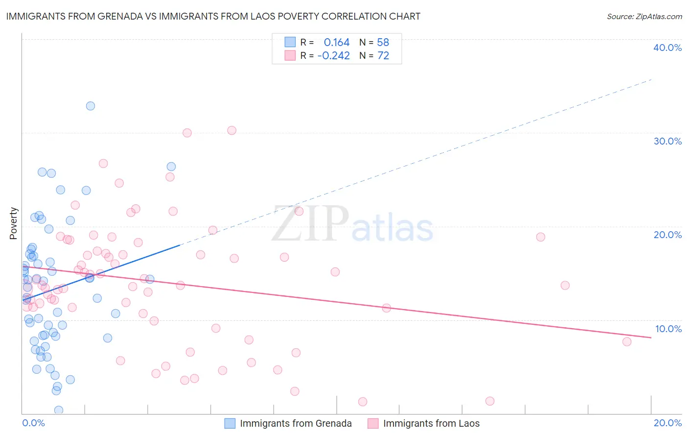 Immigrants from Grenada vs Immigrants from Laos Poverty