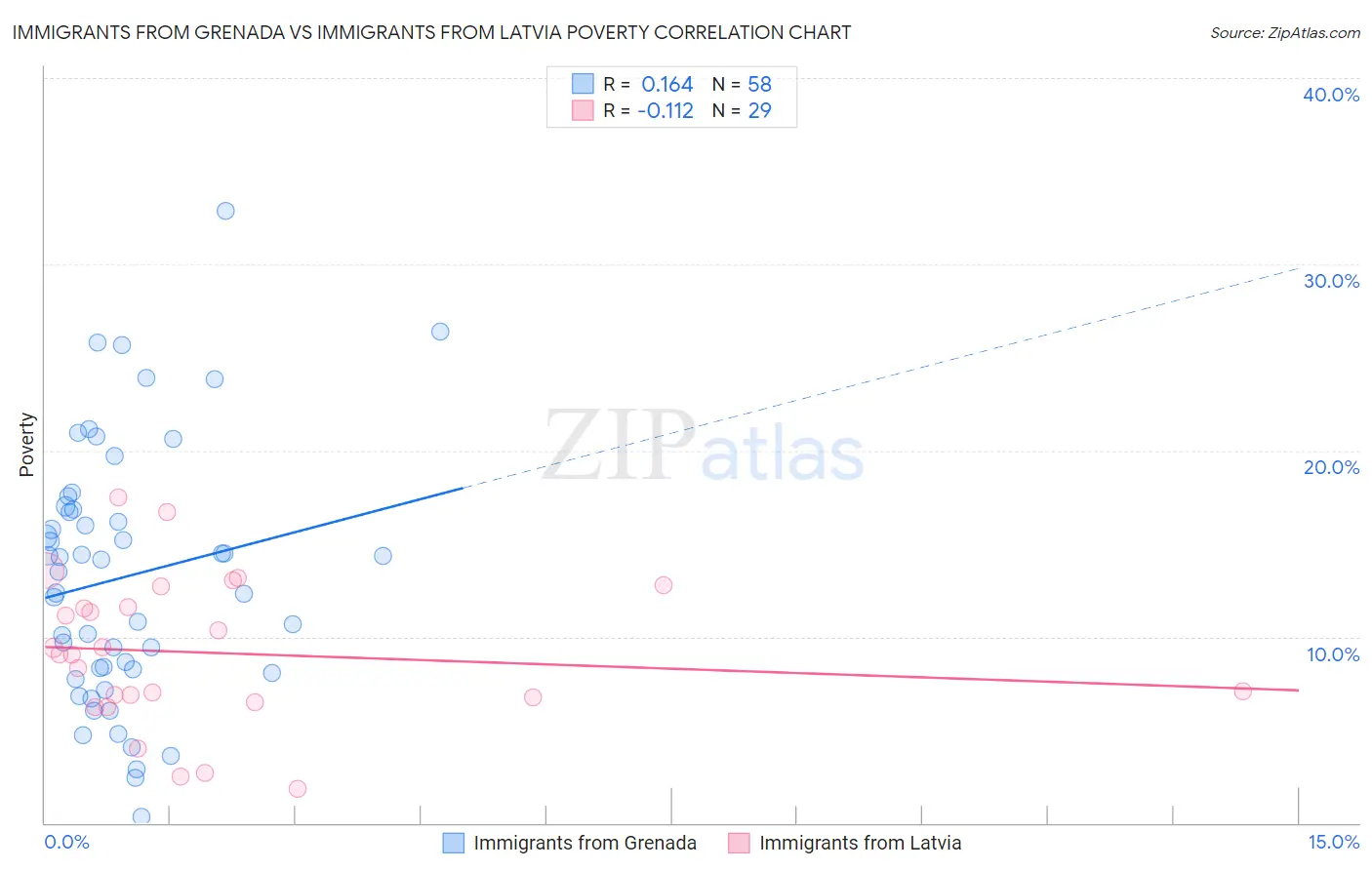 Immigrants from Grenada vs Immigrants from Latvia Poverty