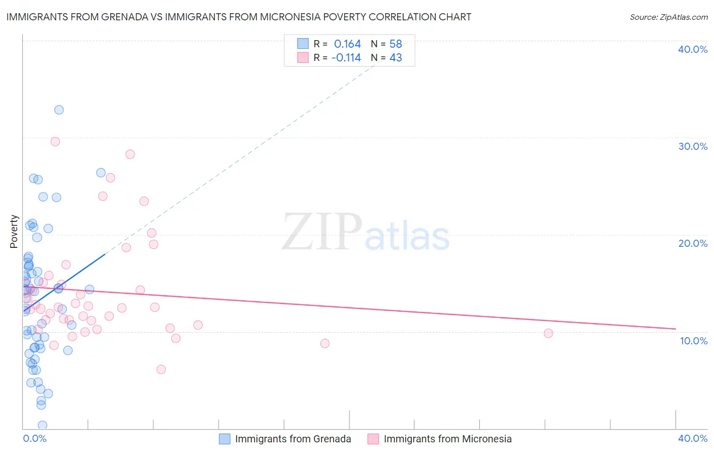 Immigrants from Grenada vs Immigrants from Micronesia Poverty