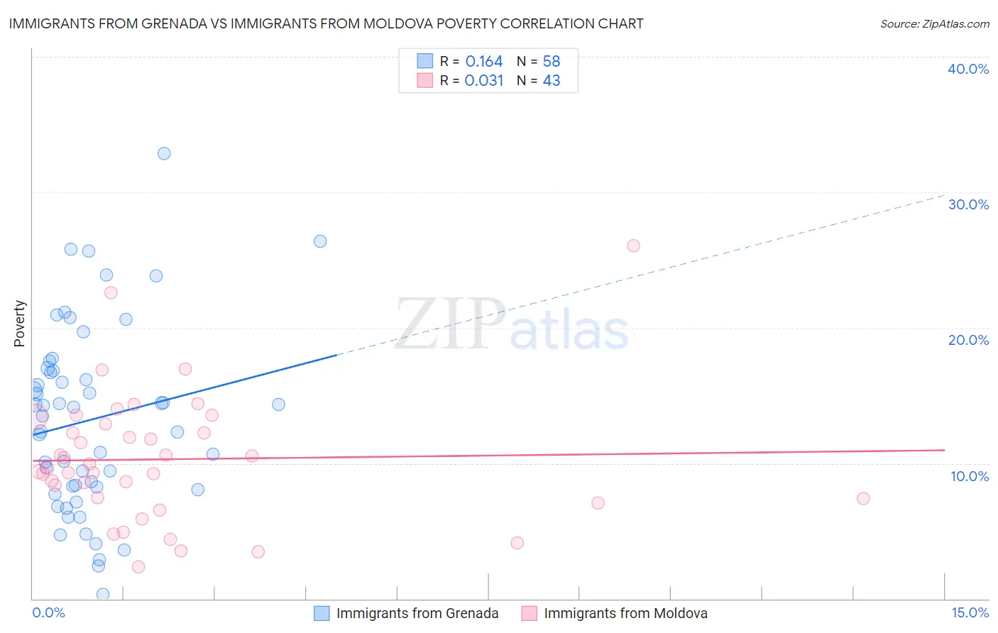Immigrants from Grenada vs Immigrants from Moldova Poverty