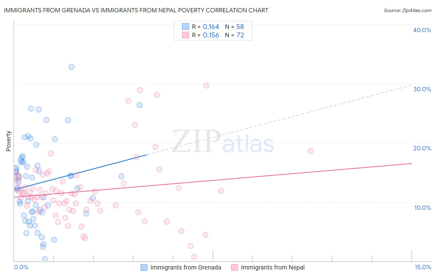 Immigrants from Grenada vs Immigrants from Nepal Poverty