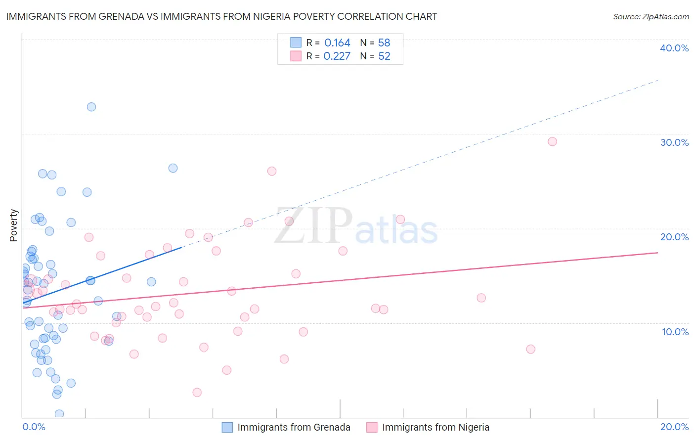 Immigrants from Grenada vs Immigrants from Nigeria Poverty