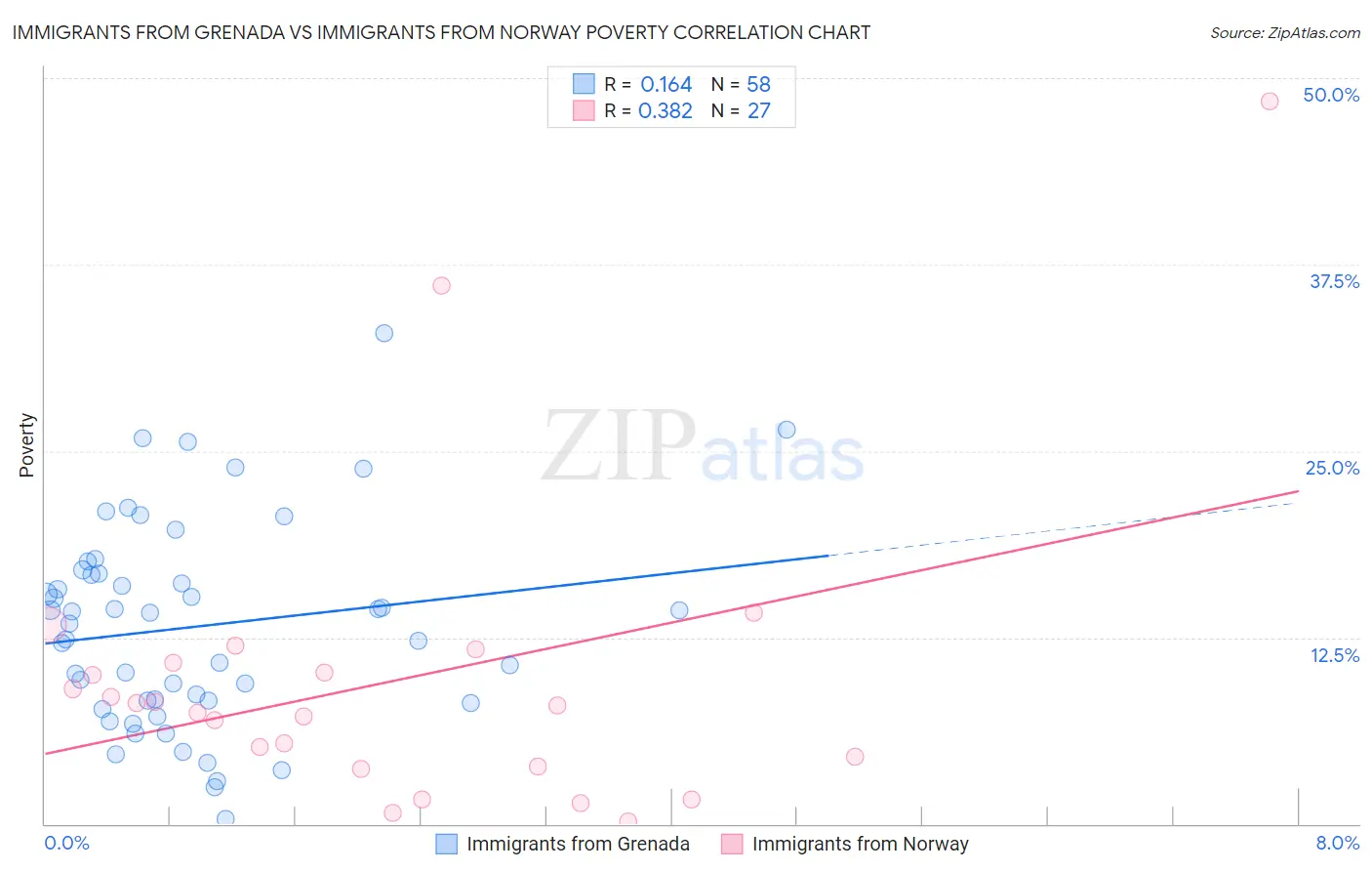 Immigrants from Grenada vs Immigrants from Norway Poverty