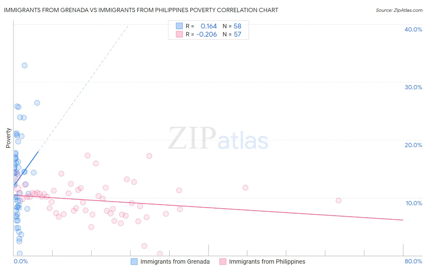 Immigrants from Grenada vs Immigrants from Philippines Poverty