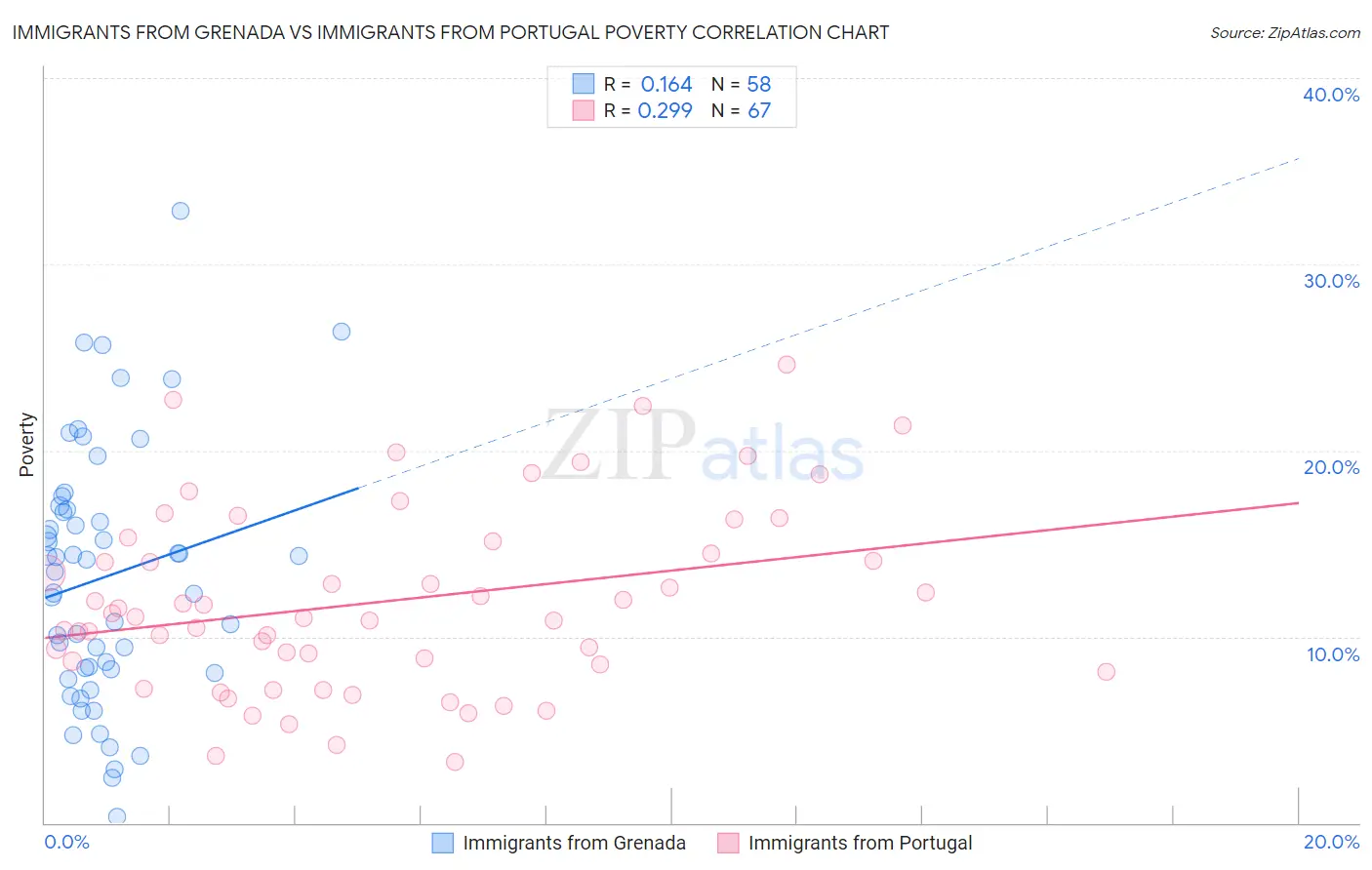 Immigrants from Grenada vs Immigrants from Portugal Poverty