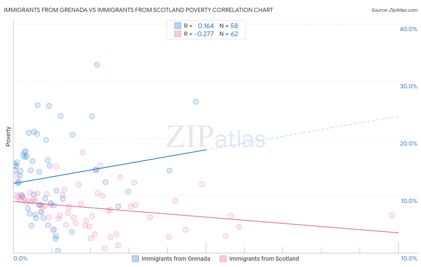 Immigrants from Grenada vs Immigrants from Scotland Poverty