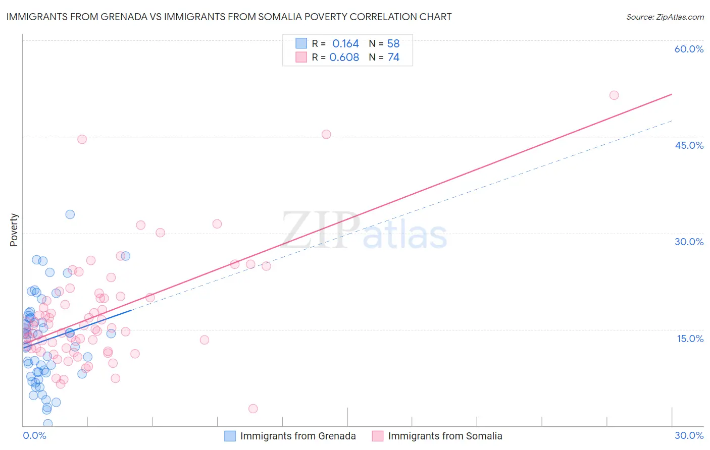 Immigrants from Grenada vs Immigrants from Somalia Poverty