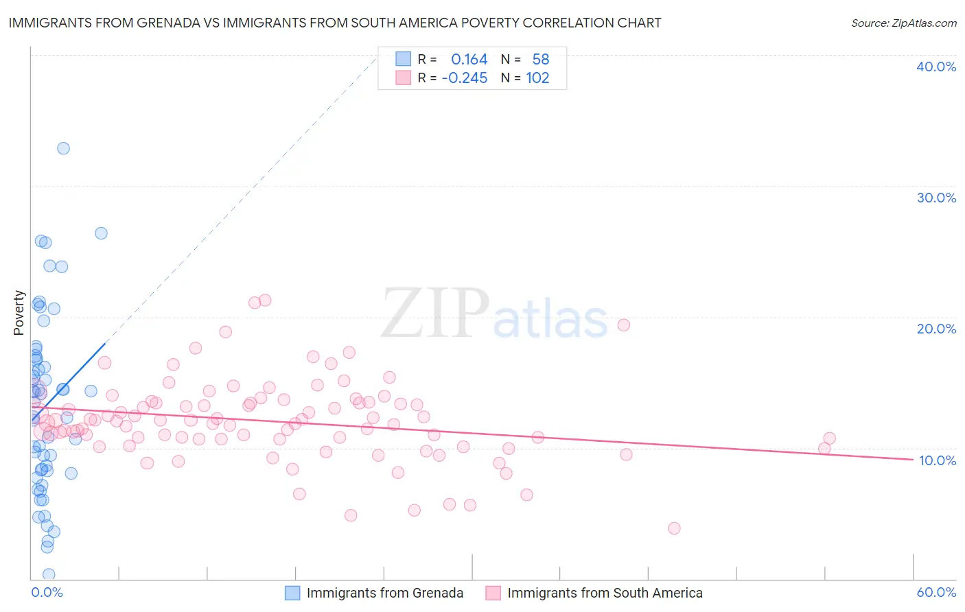 Immigrants from Grenada vs Immigrants from South America Poverty