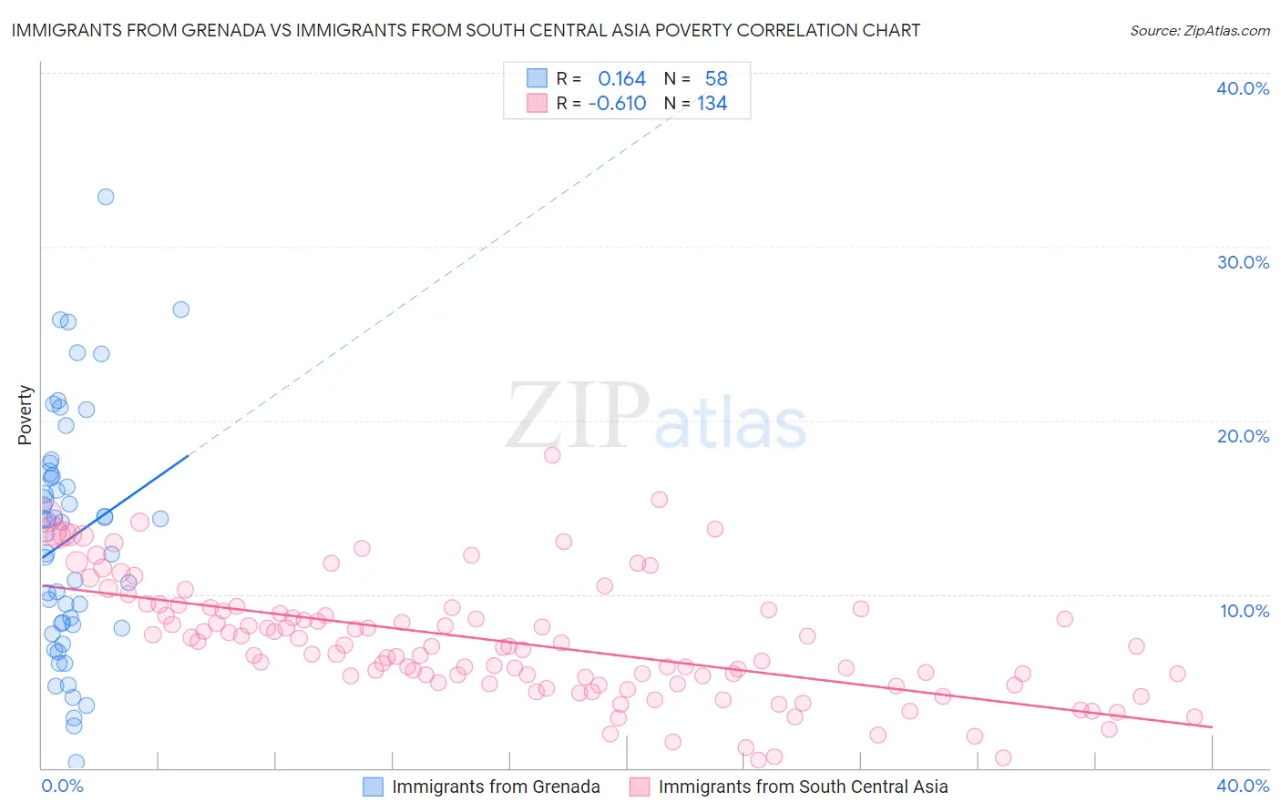 Immigrants from Grenada vs Immigrants from South Central Asia Poverty