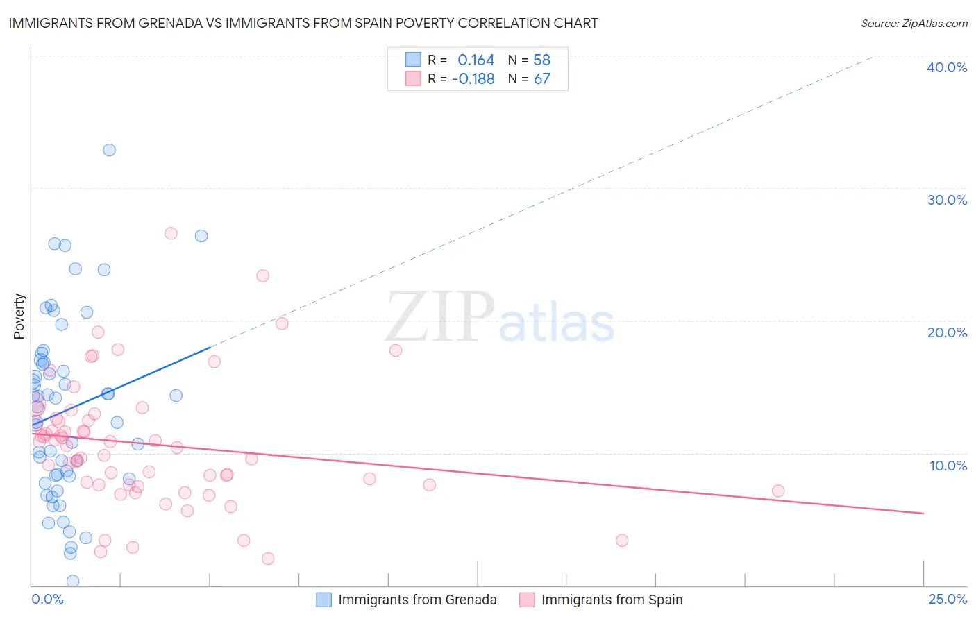 Immigrants from Grenada vs Immigrants from Spain Poverty