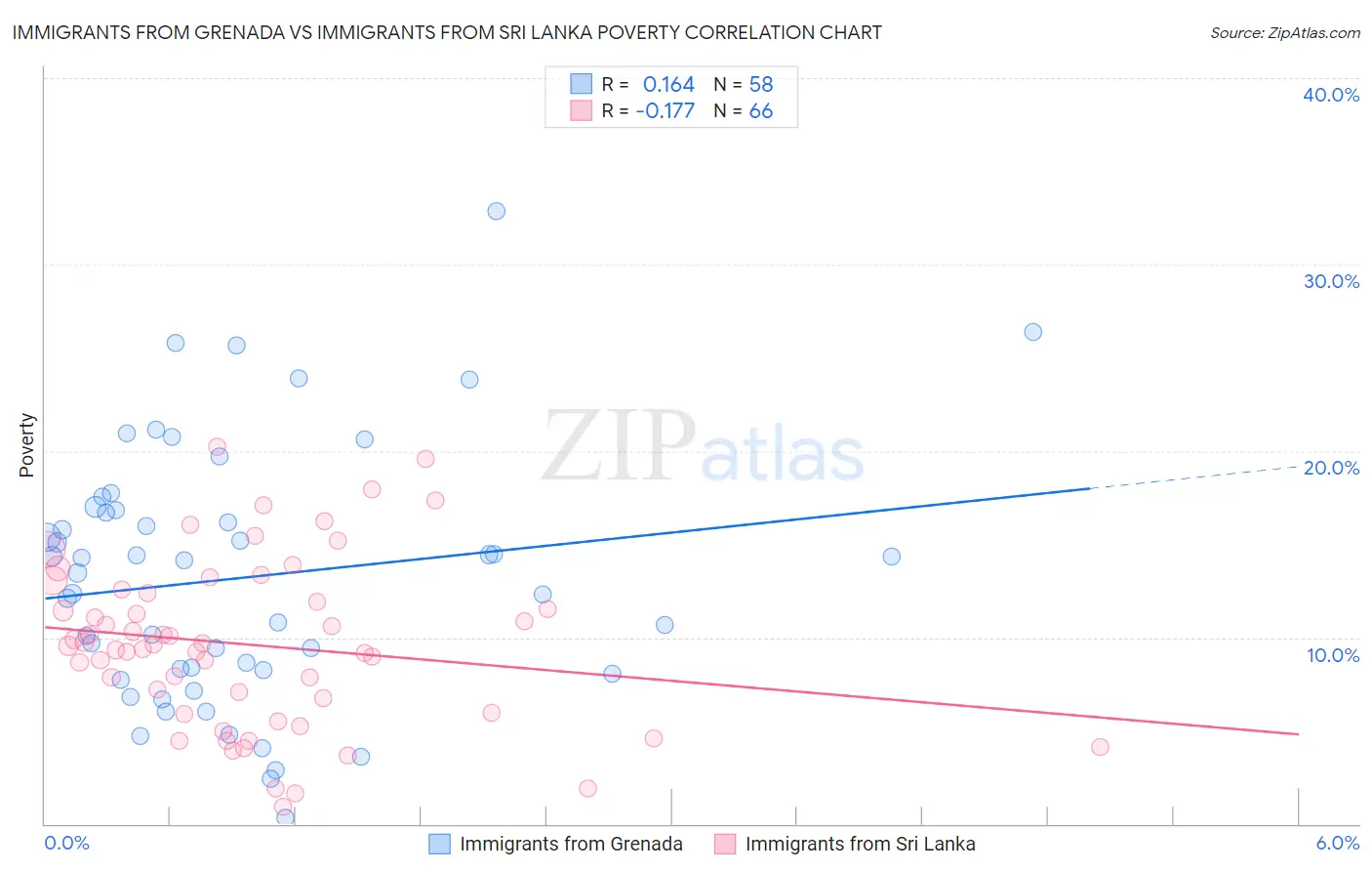 Immigrants from Grenada vs Immigrants from Sri Lanka Poverty