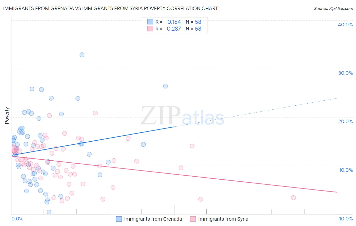 Immigrants from Grenada vs Immigrants from Syria Poverty