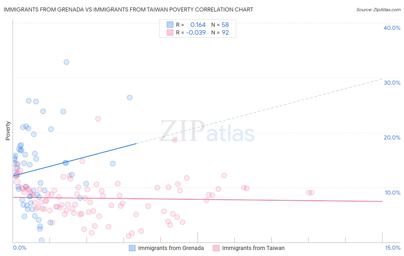 Immigrants from Grenada vs Immigrants from Taiwan Poverty