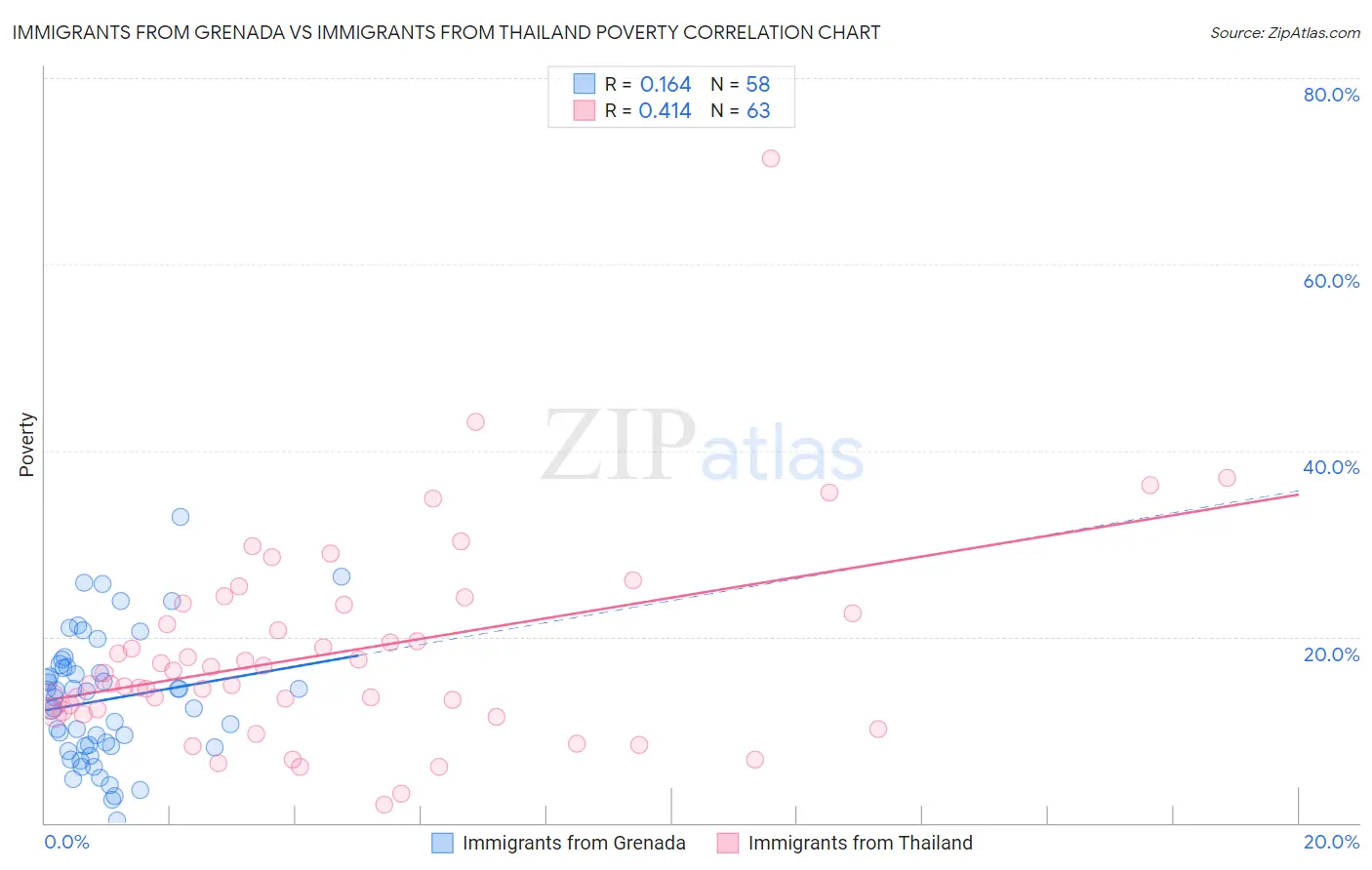 Immigrants from Grenada vs Immigrants from Thailand Poverty