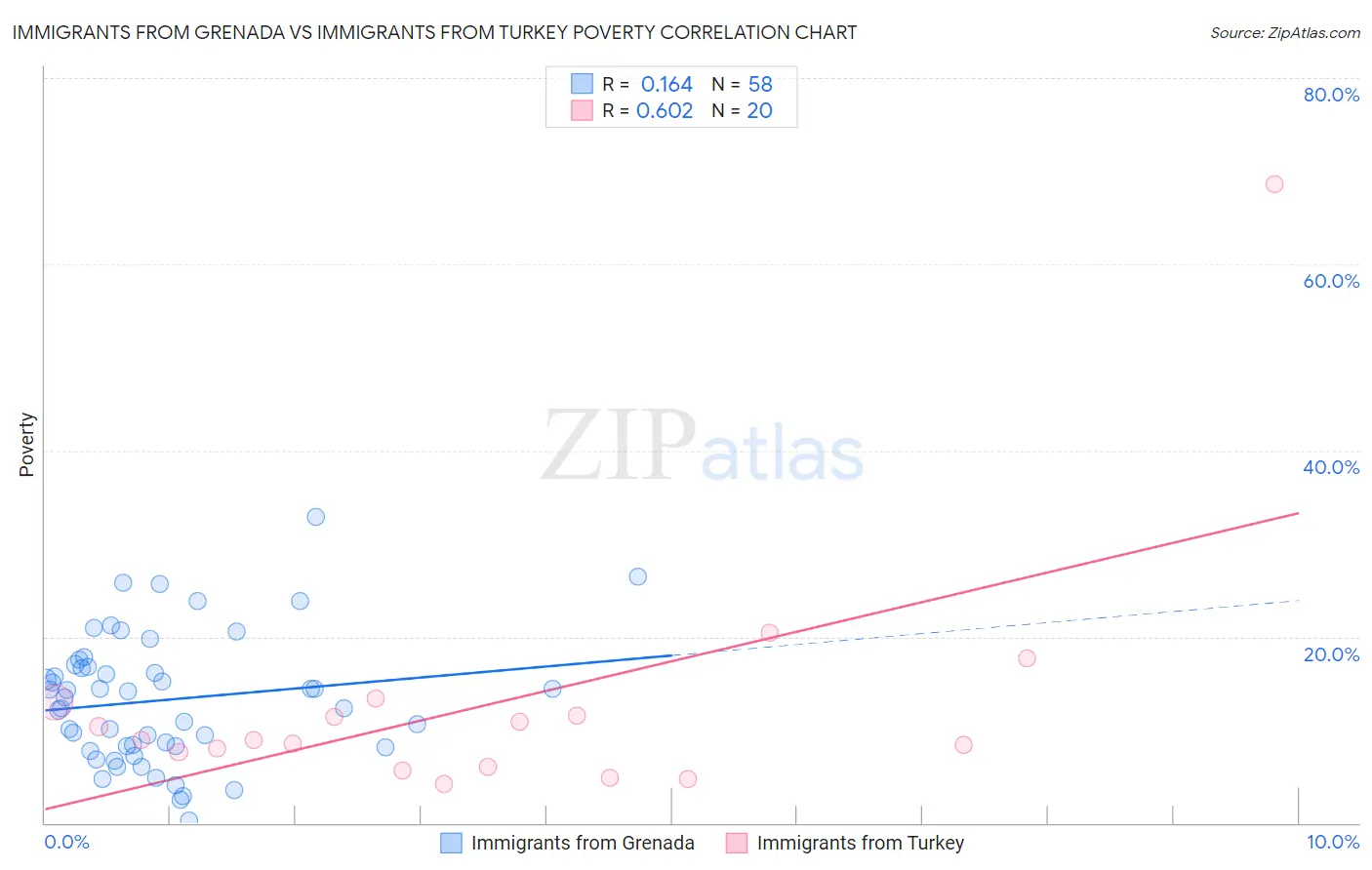Immigrants from Grenada vs Immigrants from Turkey Poverty