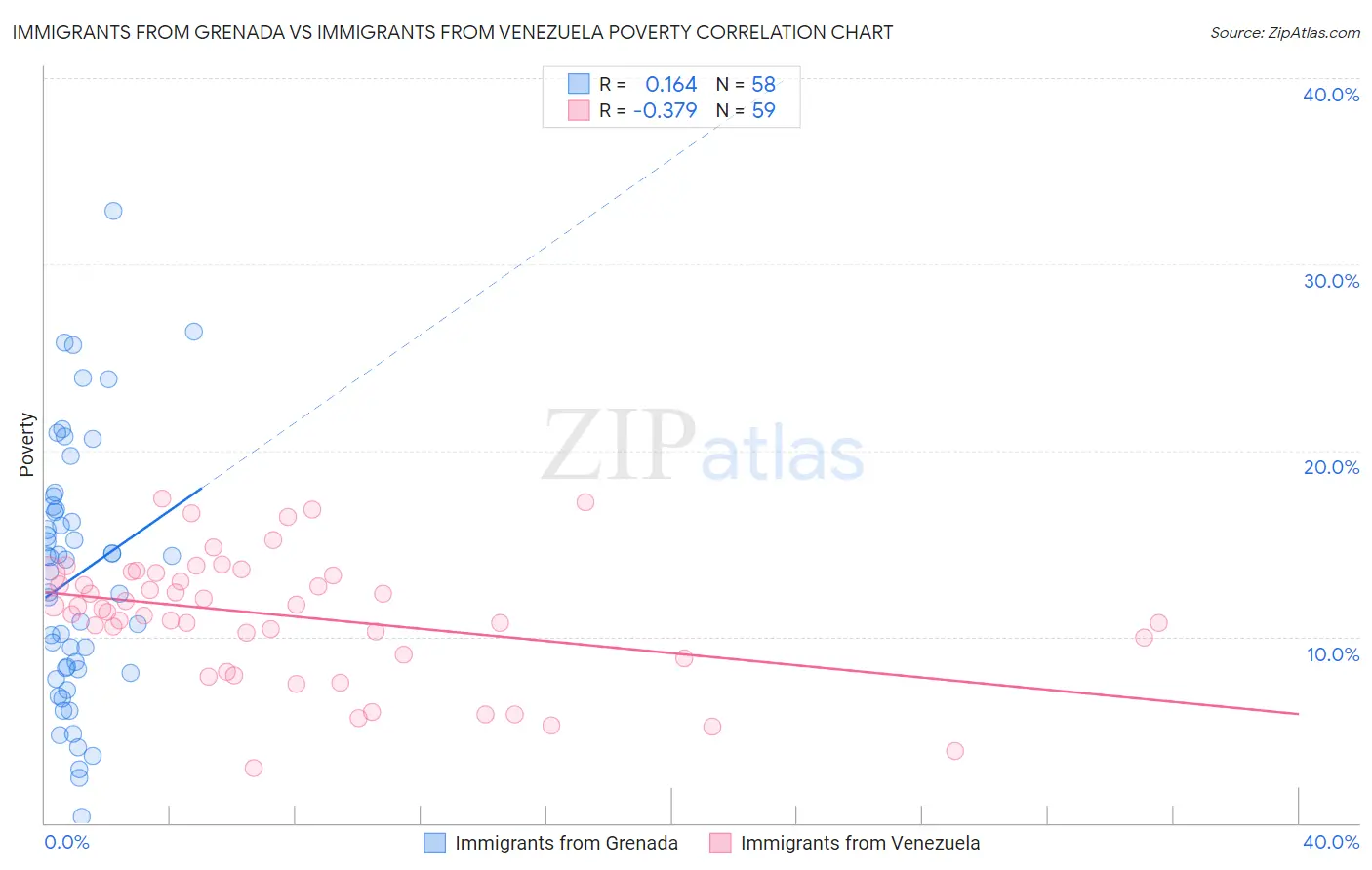 Immigrants from Grenada vs Immigrants from Venezuela Poverty