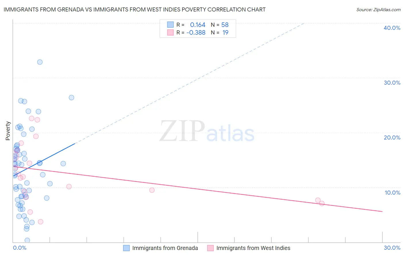 Immigrants from Grenada vs Immigrants from West Indies Poverty