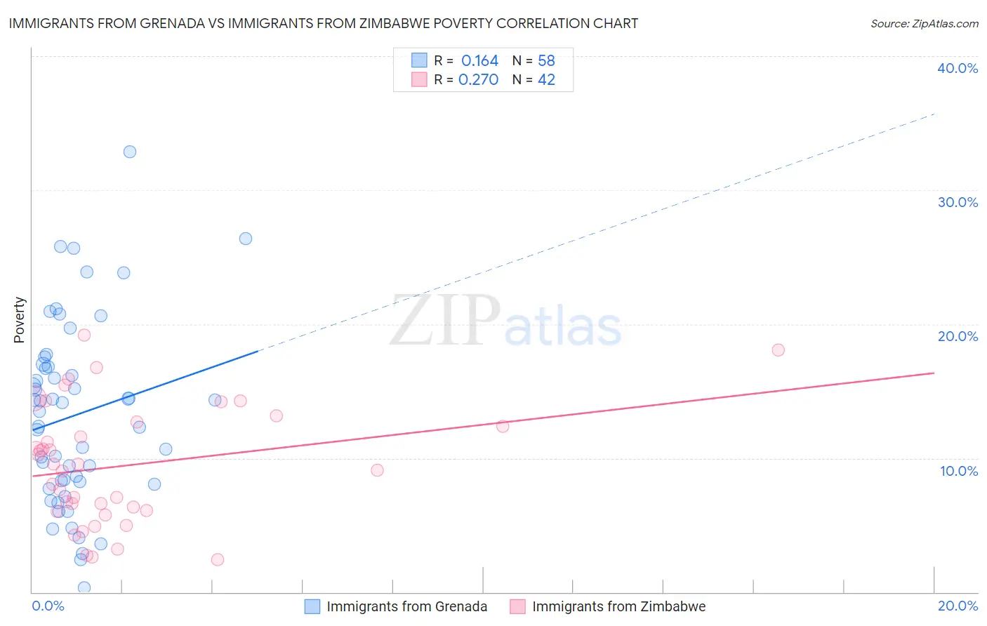 Immigrants from Grenada vs Immigrants from Zimbabwe Poverty
