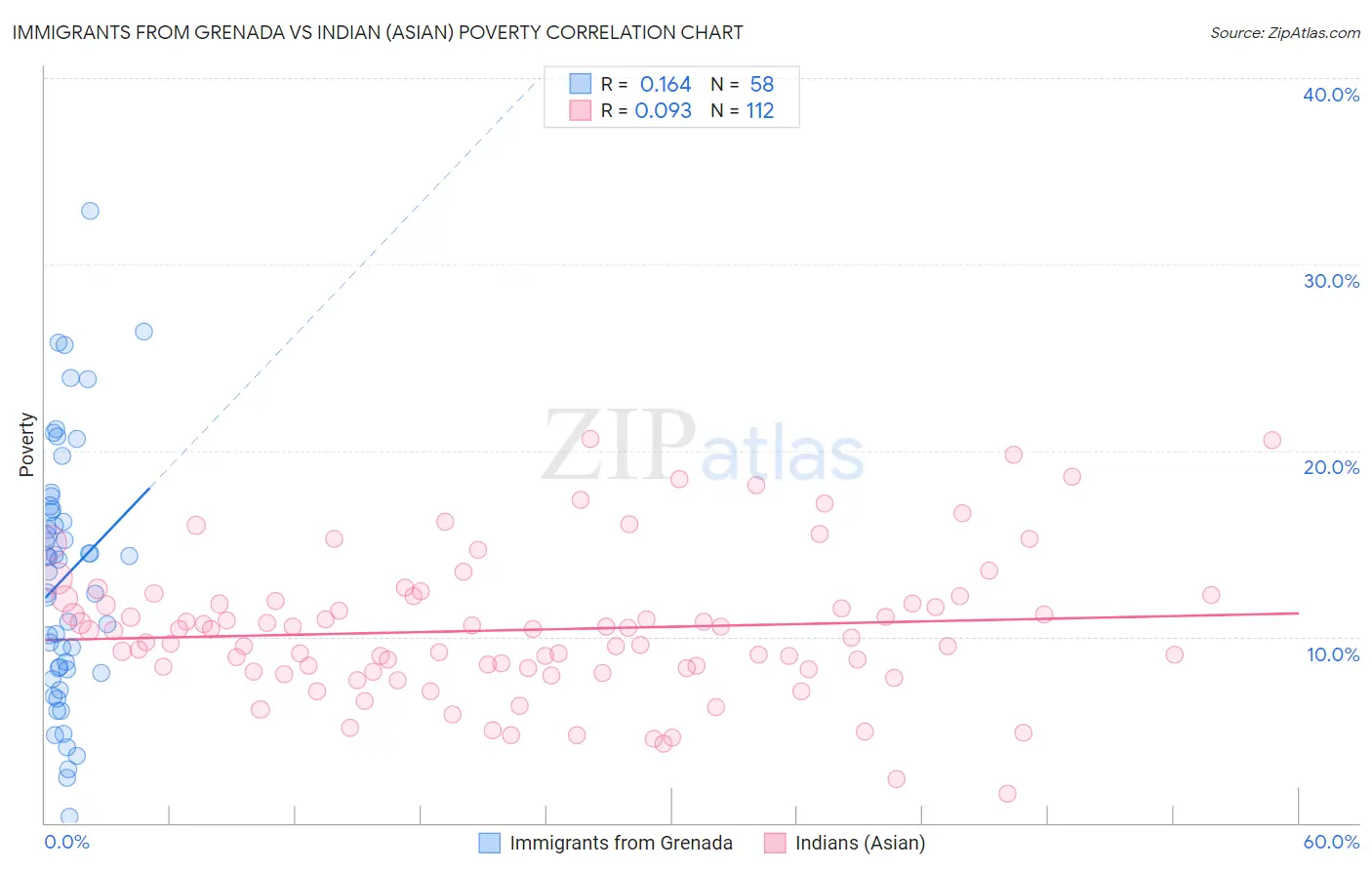 Immigrants from Grenada vs Indian (Asian) Poverty