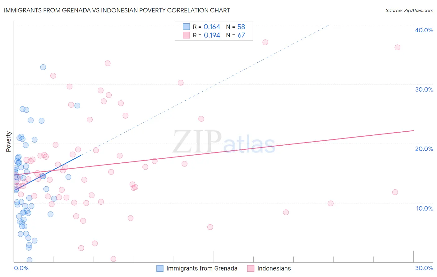 Immigrants from Grenada vs Indonesian Poverty