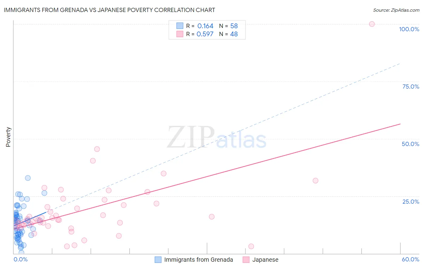 Immigrants from Grenada vs Japanese Poverty
