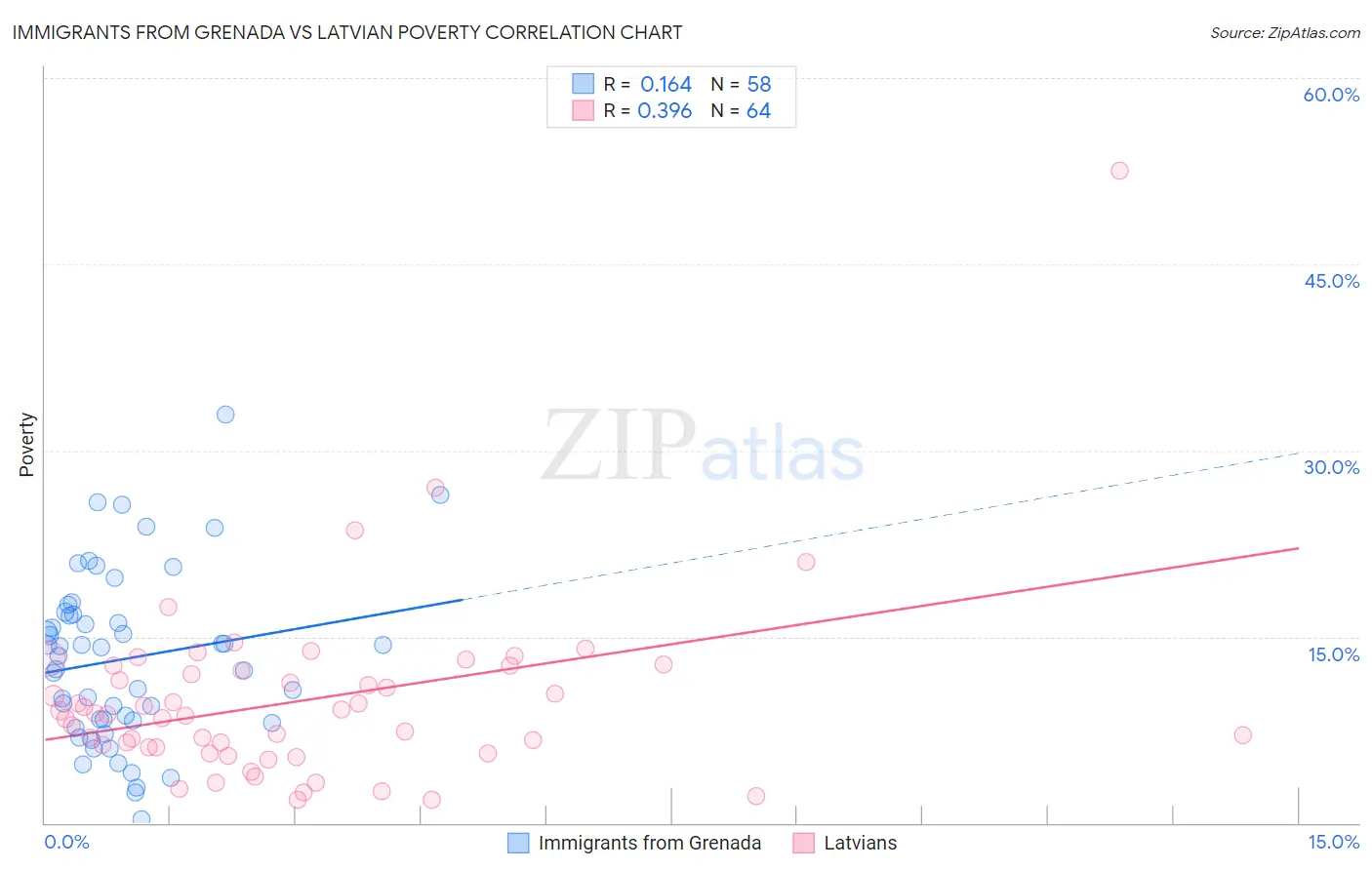 Immigrants from Grenada vs Latvian Poverty